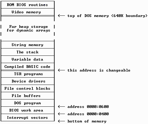 DOS and BASIC memory organization.